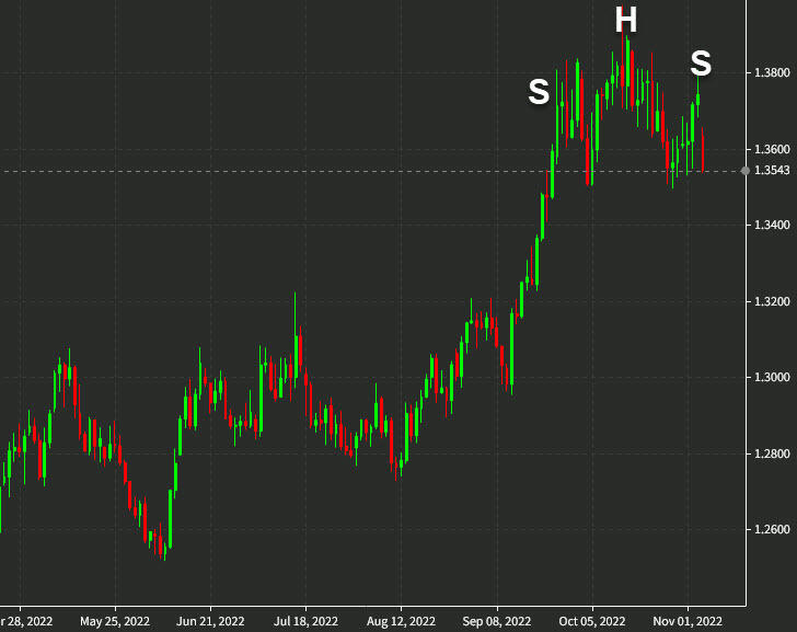 USDCAD head and shoulders