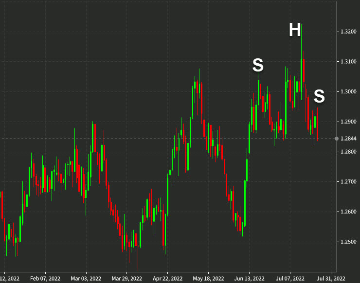USDCAD head and shoulders