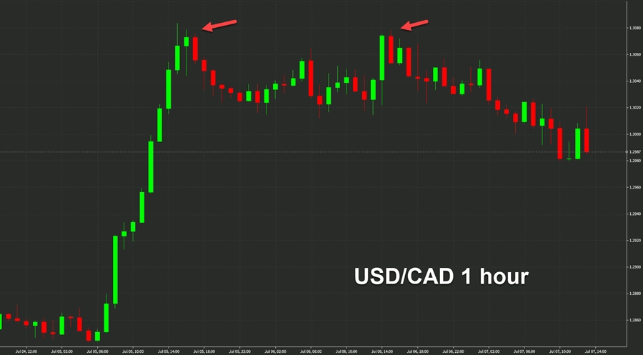 USDCAD hourly chart