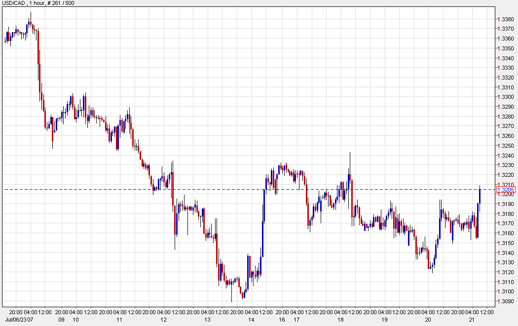 USDCAD hourly