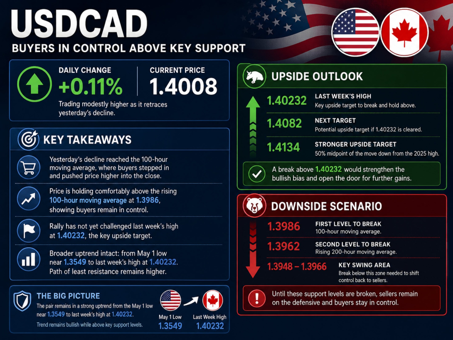 USDCAD infograph