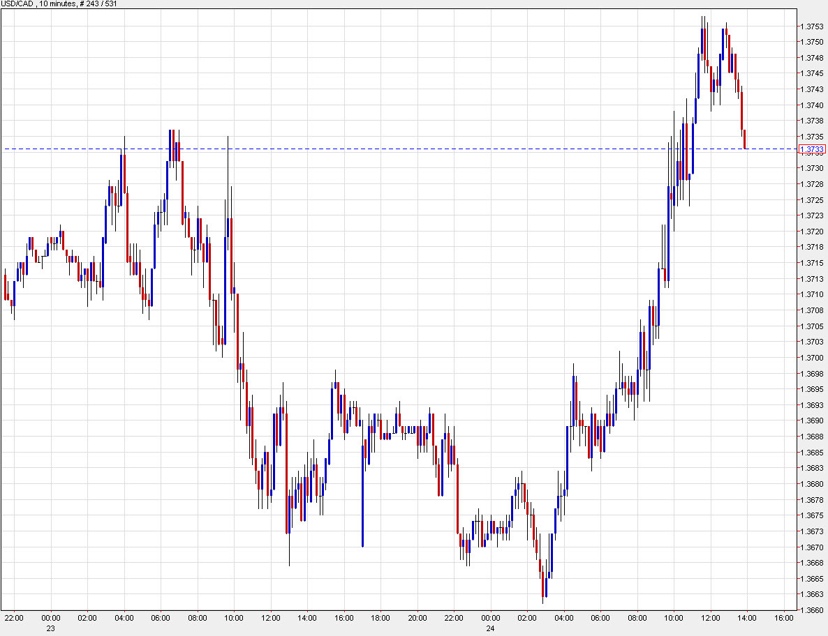 USDCAD intraday