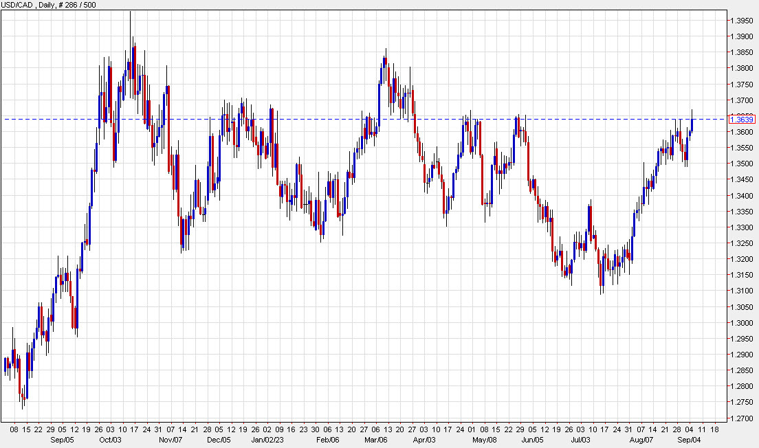USDCAD longer