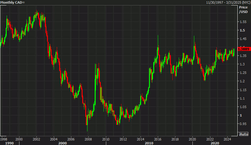 USDCAD monthly chart