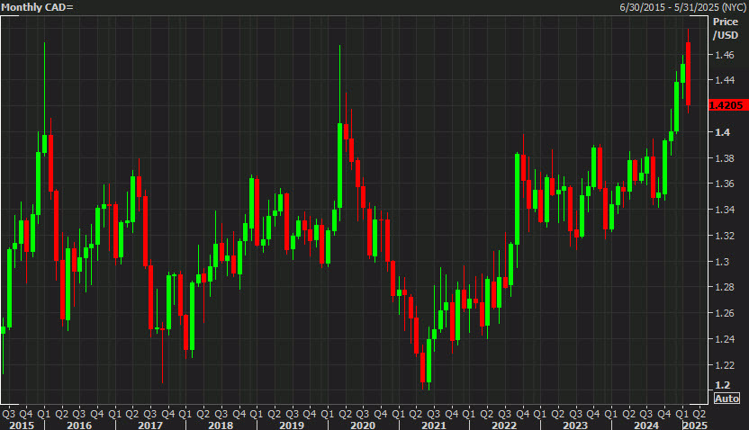 USDCAD monthly