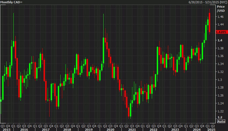 USDCAD monthly