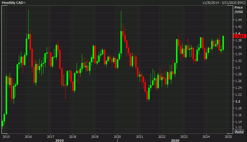 USDCAD monthly