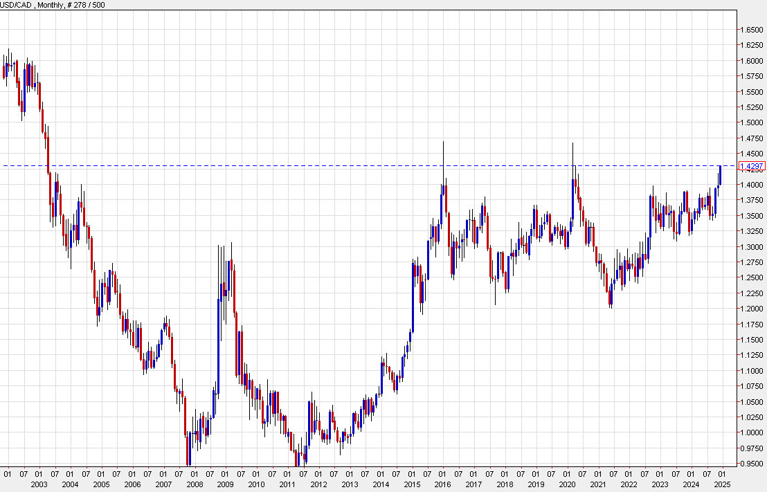 USDCAD monthly