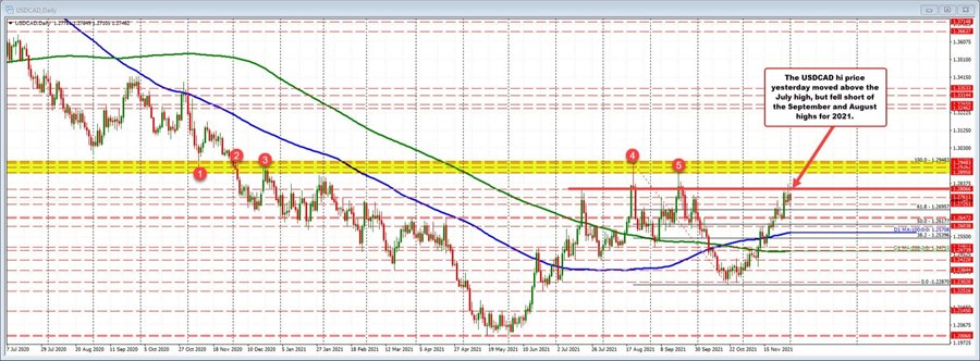 USDCAD on the daily chart