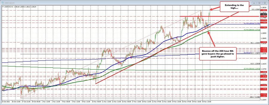 USDCAD rebounds toward highs for the day