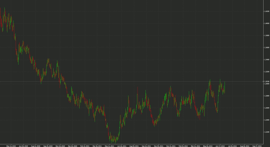 USDCAD technical analysis July 5 2022