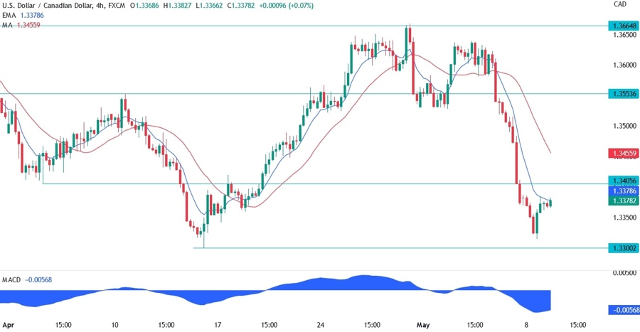 USDCAD technical analysis