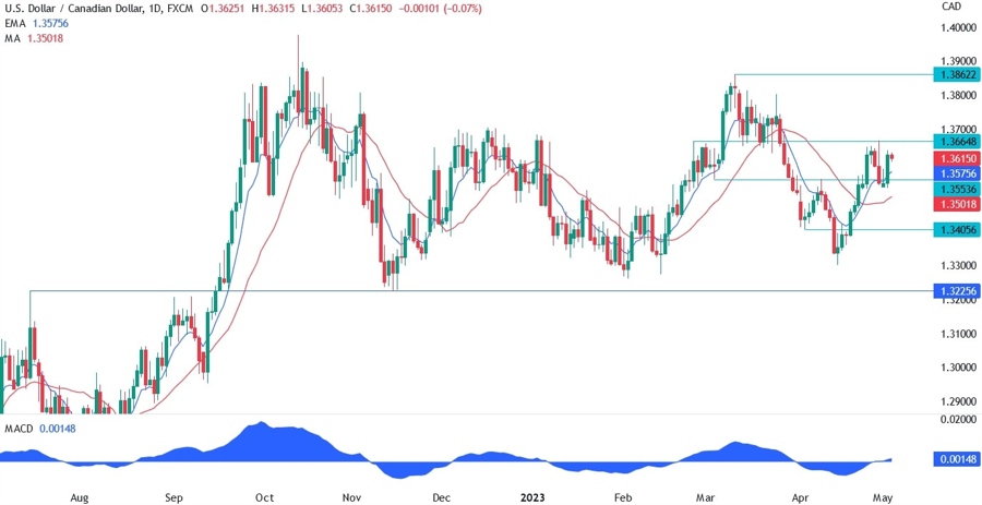 USDCAD technical analysis