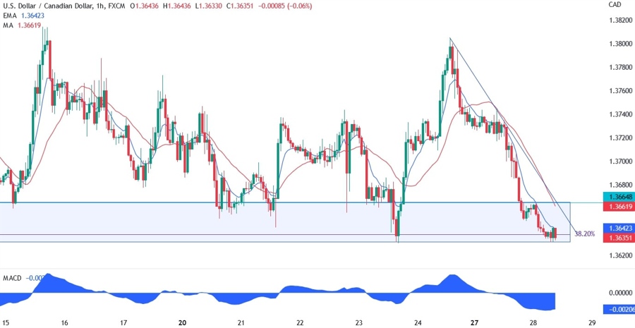 USDCAD technical analysis
