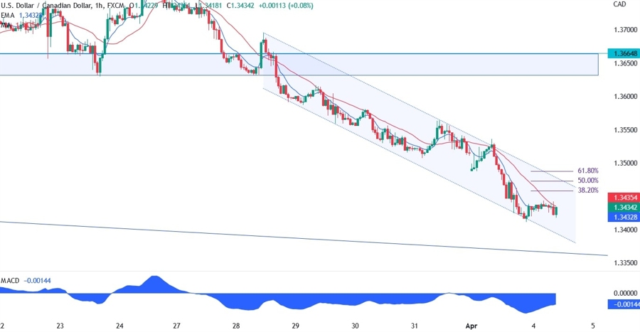 USDCAD technical analysis