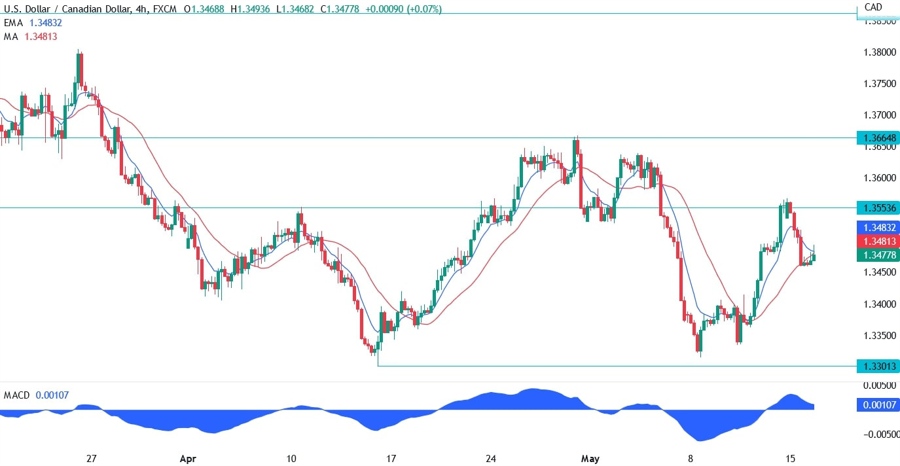 USDCAD technical analysis