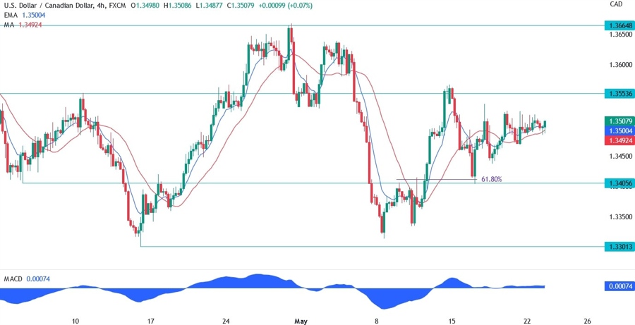 USDCAD technical analysis