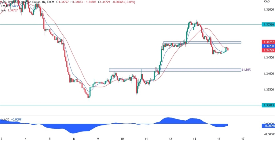 USDCAD technical analysis