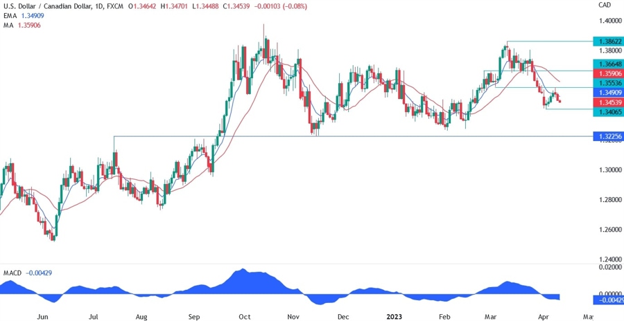 USDCAD technical analysis