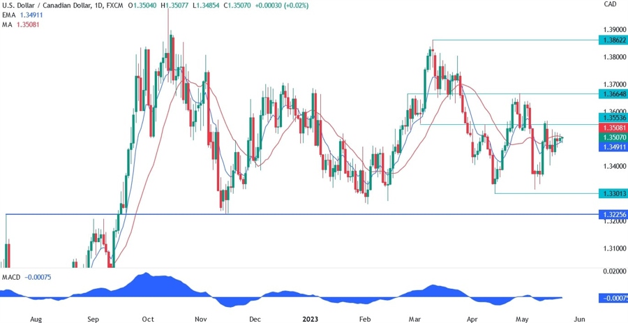 USDCAD technical analysis