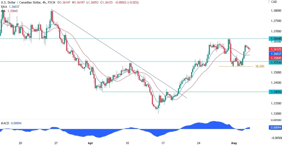 USDCAD technical analysis