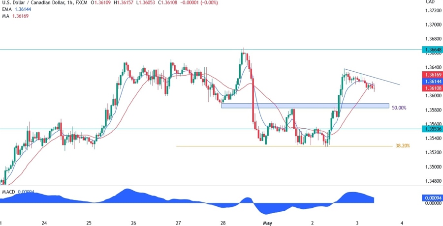 USDCAD technical analysis