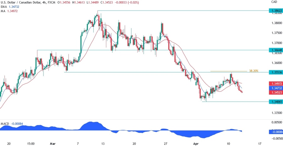 USDCAD technical analysis