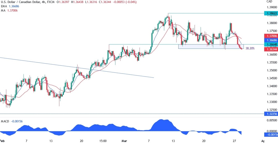 USDCAD technical analysis