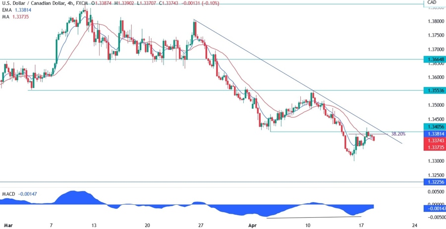 USDCAD technical analysis