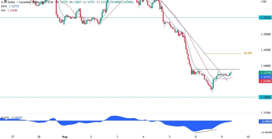 USDCAD technical analysis