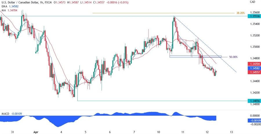 USDCAD technical analysis