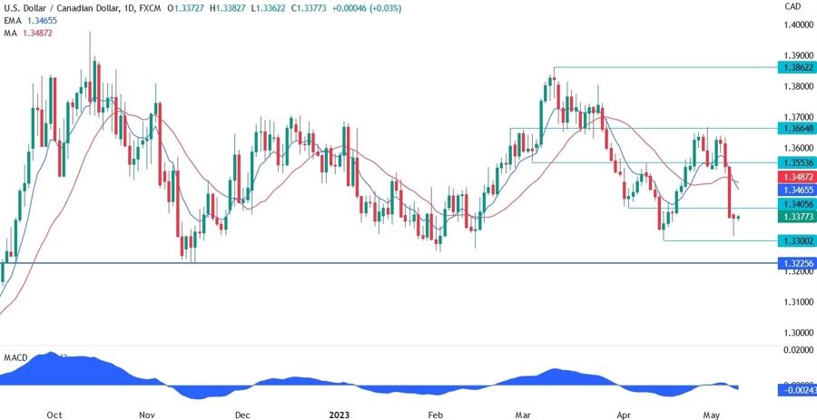 USDCAD technical analysis