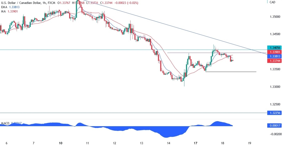 USDCAD technical analysis