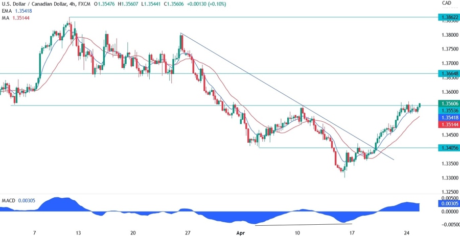 USDCAD technical analysis