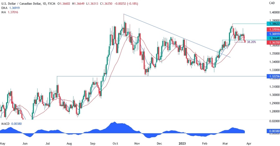 USDCAD technical analysis
