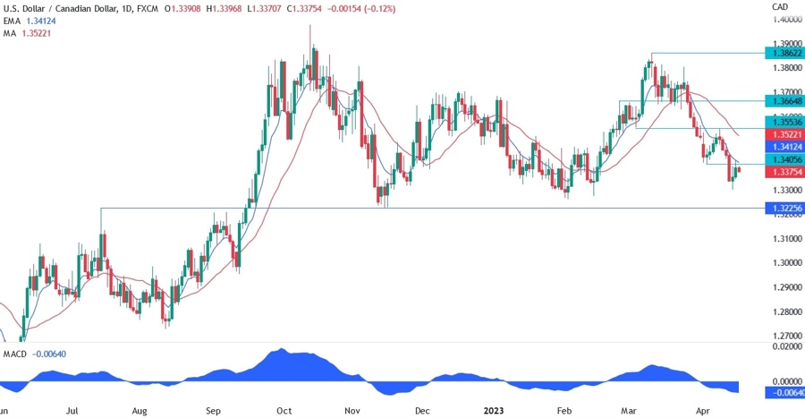 USDCAD technical analysis