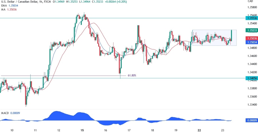 USDCAD technical analysis