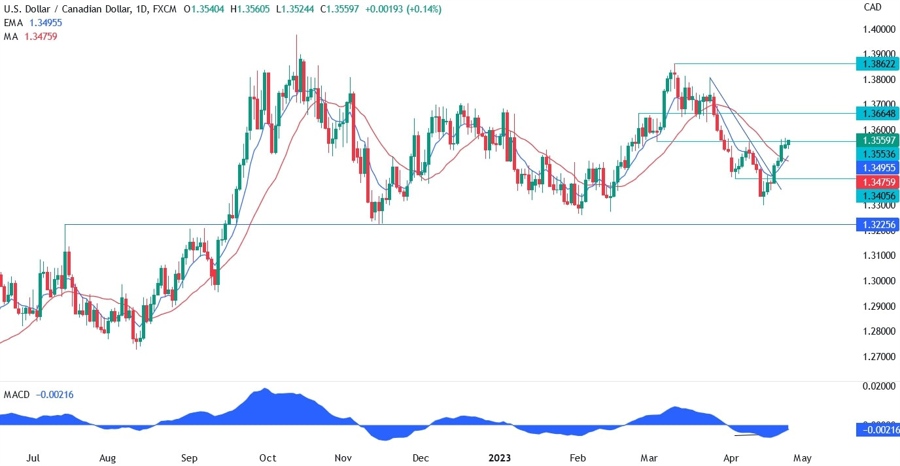 USDCAD technical analysis