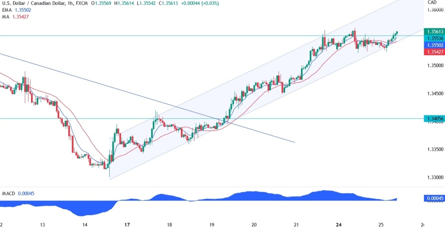 USDCAD technical analysis