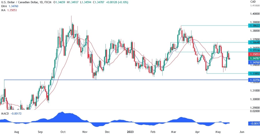USDCAD technical analysis
