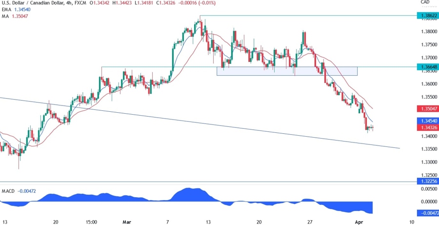 USDCAD technical analysis