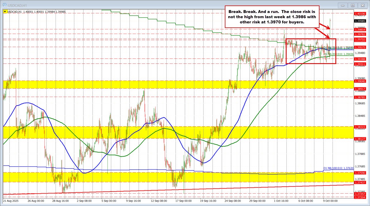 USDCAD technicals