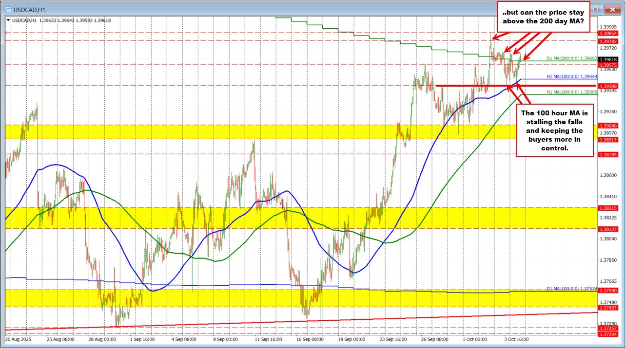 USDCAD technicals
