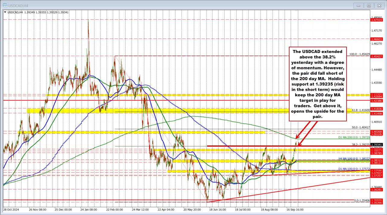 USDCAD technicals