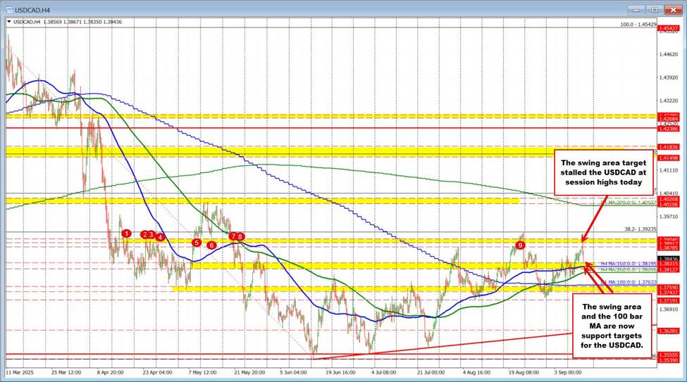 The USDCAD runs lower after testing a key upside target area. | investingLive
