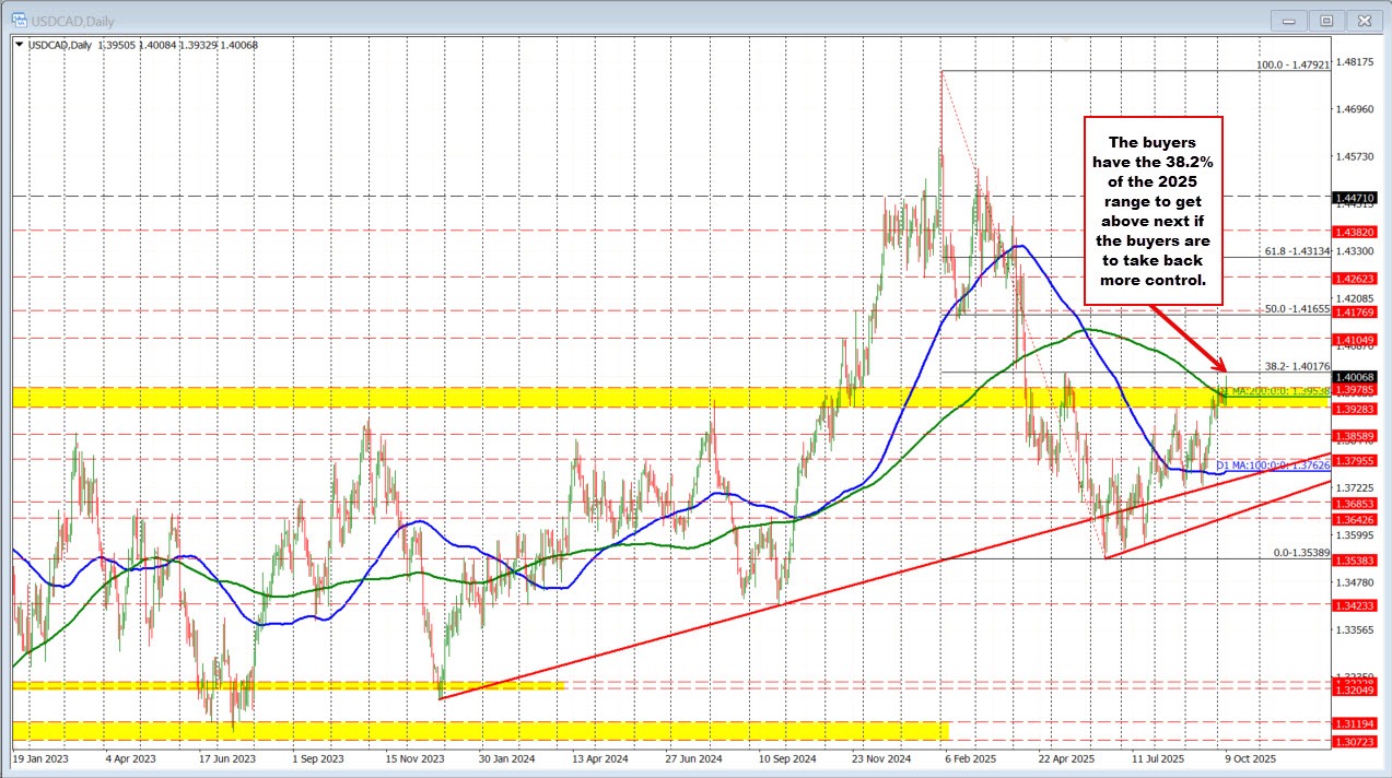 USDCAD technicals