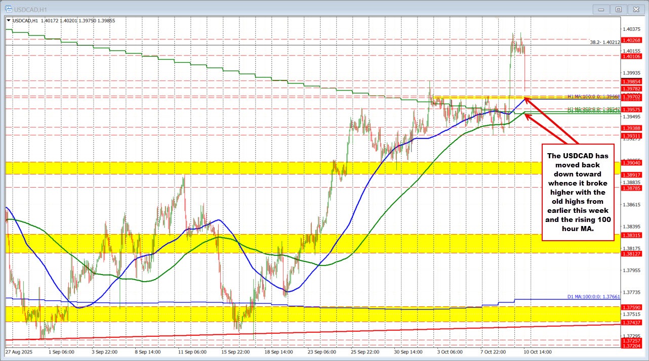 USDCAD technicals