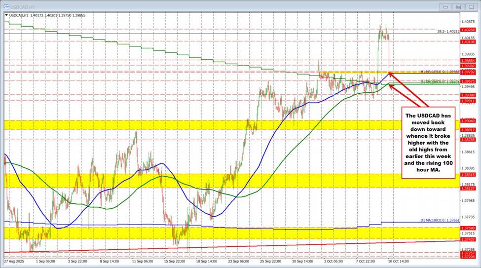 USDCAD moves lower after stronger than expected jobs report. What next technically? | investingLive