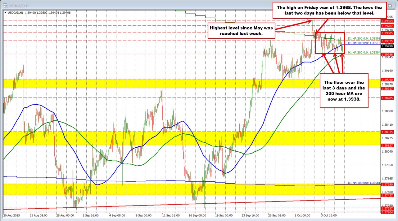 USDCAD technicals