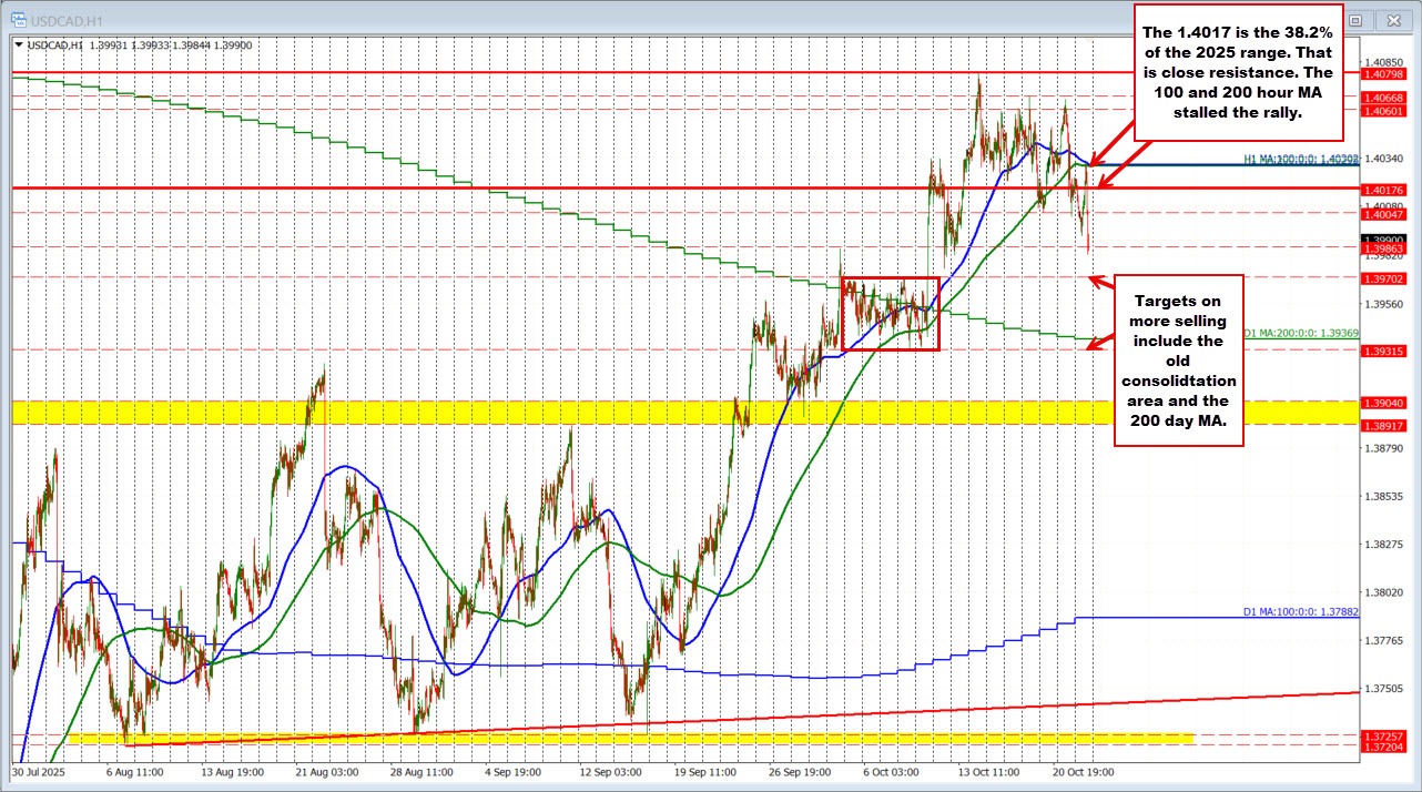 USDCAD technicals